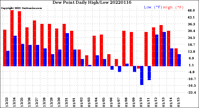 Milwaukee Weather Dew Point<br>Daily High/Low