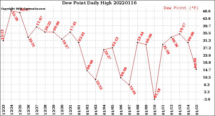 Milwaukee Weather Dew Point<br>Daily High