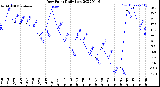 Milwaukee Weather Dew Point<br>Daily Low