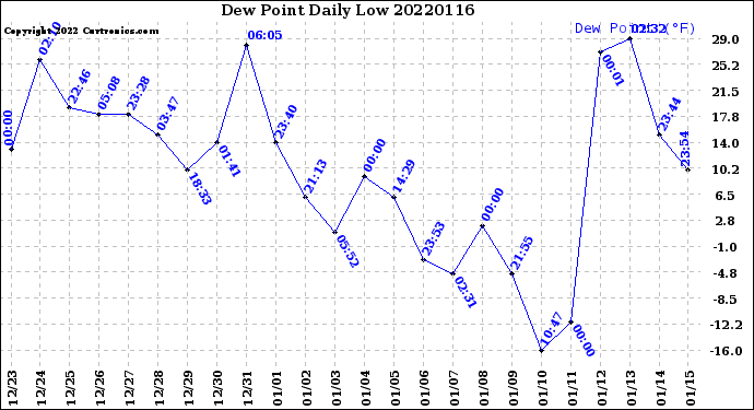 Milwaukee Weather Dew Point<br>Daily Low