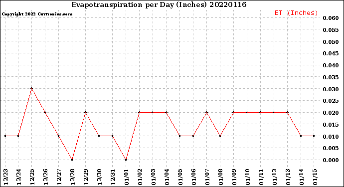 Milwaukee Weather Evapotranspiration<br>per Day (Inches)