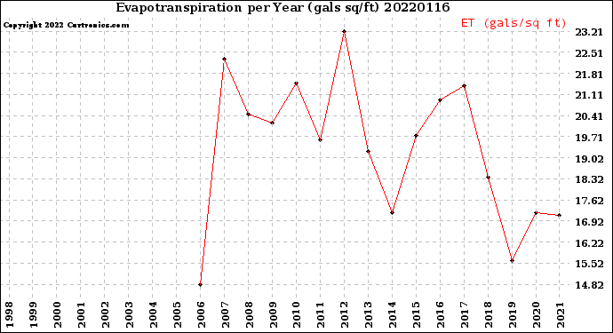 Milwaukee Weather Evapotranspiration<br>per Year (gals sq/ft)