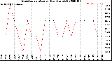 Milwaukee Weather Evapotranspiration<br>per Day (Ozs sq/ft)