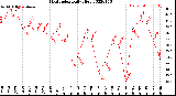 Milwaukee Weather Heat Index<br>Daily High