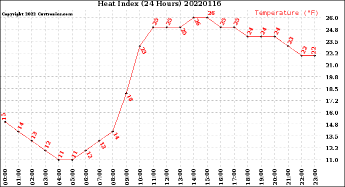 Milwaukee Weather Heat Index<br>(24 Hours)