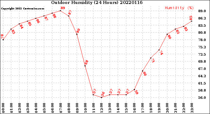 Milwaukee Weather Outdoor Humidity<br>(24 Hours)