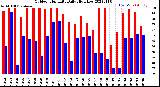 Milwaukee Weather Outdoor Humidity<br>Daily High/Low