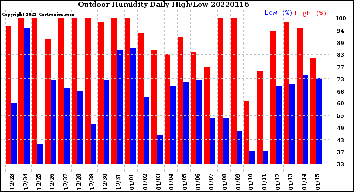 Milwaukee Weather Outdoor Humidity<br>Daily High/Low