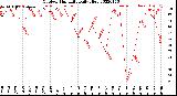 Milwaukee Weather Outdoor Humidity<br>Daily High