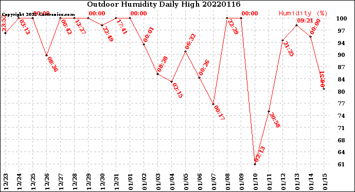 Milwaukee Weather Outdoor Humidity<br>Daily High