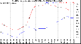 Milwaukee Weather Outdoor Temperature<br>vs Dew Point<br>(24 Hours)