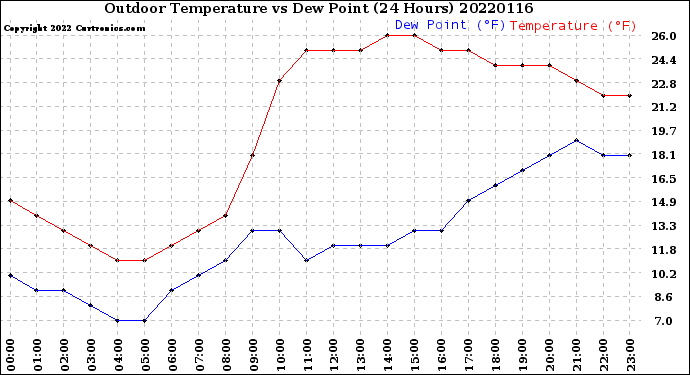 Milwaukee Weather Outdoor Temperature<br>vs Dew Point<br>(24 Hours)