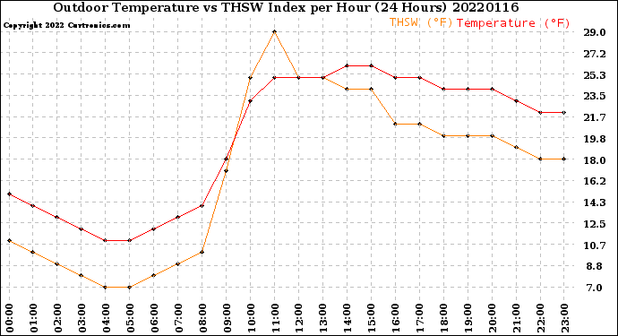 Milwaukee Weather Outdoor Temperature<br>vs THSW Index<br>per Hour<br>(24 Hours)