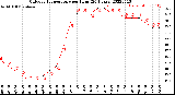 Milwaukee Weather Outdoor Temperature<br>per Hour<br>(24 Hours)