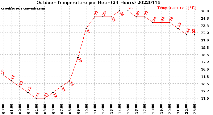 Milwaukee Weather Outdoor Temperature<br>per Hour<br>(24 Hours)