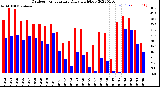 Milwaukee Weather Outdoor Temperature<br>Daily High/Low