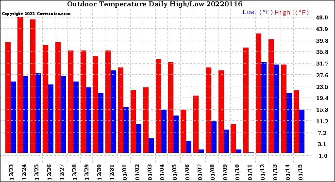 Milwaukee Weather Outdoor Temperature<br>Daily High/Low