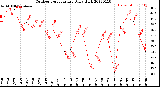 Milwaukee Weather Outdoor Temperature<br>Daily High