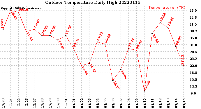 Milwaukee Weather Outdoor Temperature<br>Daily High