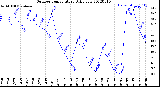 Milwaukee Weather Outdoor Temperature<br>Daily Low