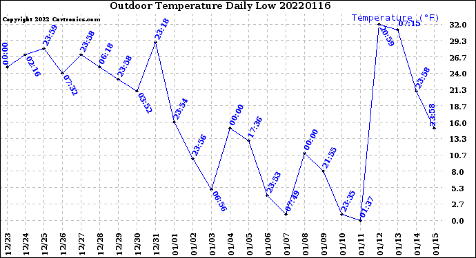 Milwaukee Weather Outdoor Temperature<br>Daily Low