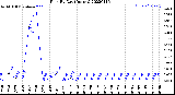 Milwaukee Weather Rain<br>By Day<br>(Inches)