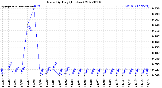 Milwaukee Weather Rain<br>By Day<br>(Inches)