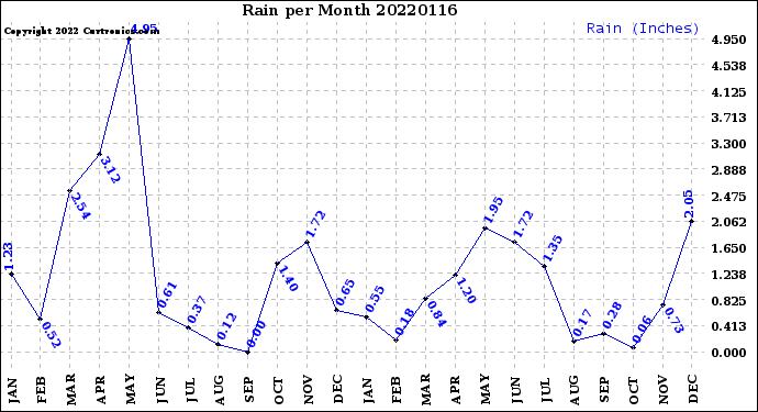 Milwaukee Weather Rain<br>per Month