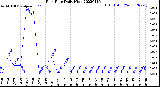 Milwaukee Weather Rain Rate<br>Daily High