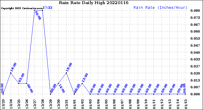 Milwaukee Weather Rain Rate<br>Daily High