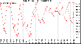 Milwaukee Weather Solar Radiation<br>Daily