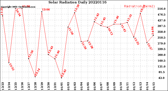 Milwaukee Weather Solar Radiation<br>Daily