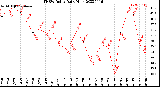 Milwaukee Weather THSW Index<br>Daily High