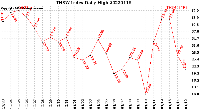 Milwaukee Weather THSW Index<br>Daily High