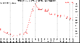 Milwaukee Weather THSW Index<br>per Hour<br>(24 Hours)