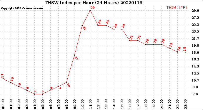 Milwaukee Weather THSW Index<br>per Hour<br>(24 Hours)