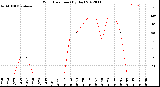 Milwaukee Weather Wind Direction<br>(By Day)