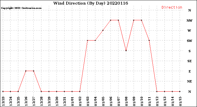 Milwaukee Weather Wind Direction<br>(By Day)