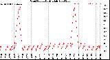 Milwaukee Weather Wind Speed<br>Daily High