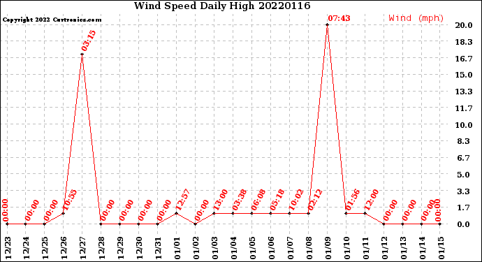 Milwaukee Weather Wind Speed<br>Daily High