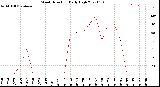 Milwaukee Weather Wind Direction<br>Daily High