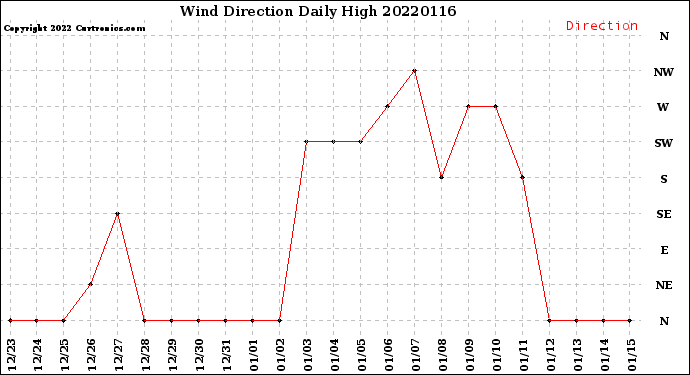 Milwaukee Weather Wind Direction<br>Daily High