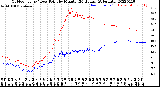 Milwaukee Weather Outdoor Temp / Dew Point<br>by Minute<br>(24 Hours) (Alternate)