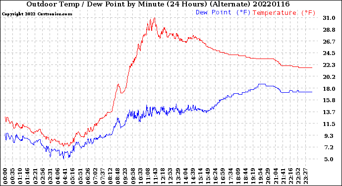 Milwaukee Weather Outdoor Temp / Dew Point<br>by Minute<br>(24 Hours) (Alternate)