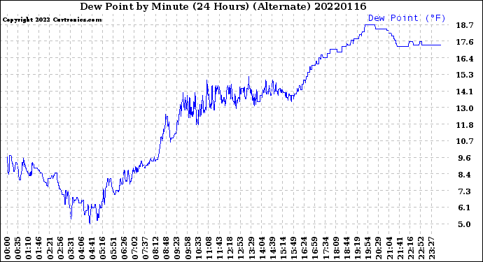 Milwaukee Weather Dew Point<br>by Minute<br>(24 Hours) (Alternate)