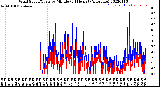 Milwaukee Weather Wind Speed/Gusts<br>by Minute<br>(24 Hours) (Alternate)