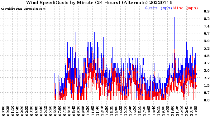 Milwaukee Weather Wind Speed/Gusts<br>by Minute<br>(24 Hours) (Alternate)