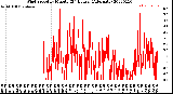 Milwaukee Weather Wind Speed<br>by Minute<br>(24 Hours) (Alternate)