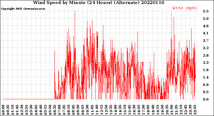 Milwaukee Weather Wind Speed<br>by Minute<br>(24 Hours) (Alternate)