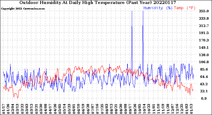 Milwaukee Weather Outdoor Humidity<br>At Daily High<br>Temperature<br>(Past Year)